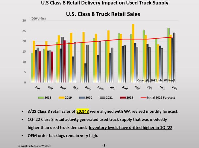 Class 8 Truck Sales Forecast 2025 STTTREAM | Used Truck Market Conditions Report: Class 8 Retail Sales